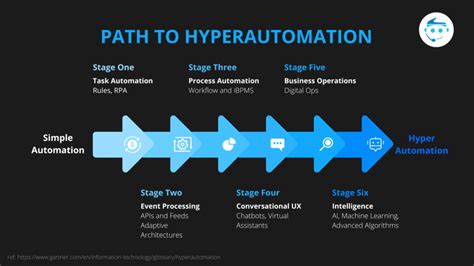 1. Hyperautomation: