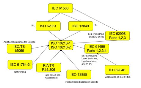 1. ISO Standards for Industrial Robots