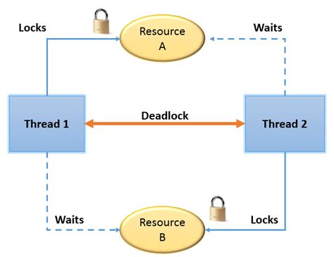 1. Identify the Deadlocked Threads