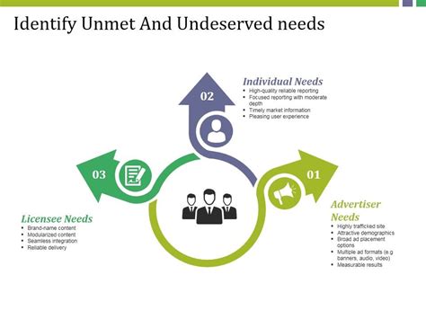 1. Identifying Unmet Needs: