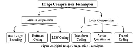 1. Image Compression: