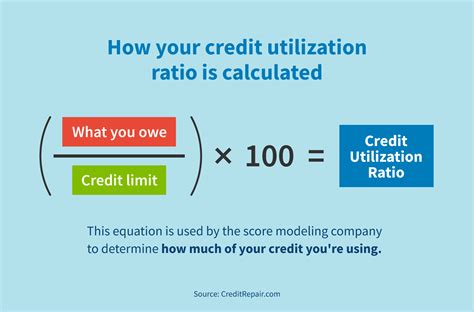 1. Improved Credit Utilization Ratio: