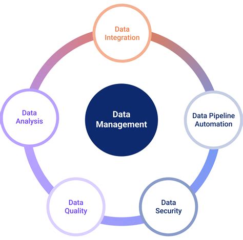 1. Improved Data Management: