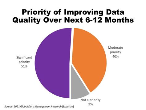 1. Improved Data Quality