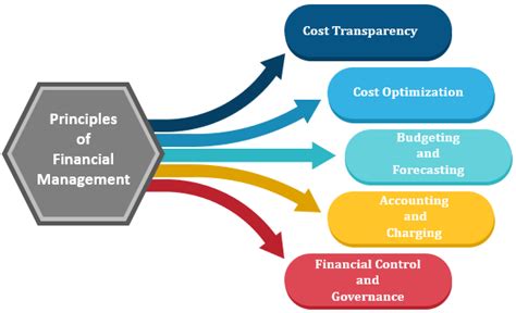 1. Improved Financial Control