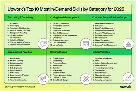 1. In-Demand Skills: