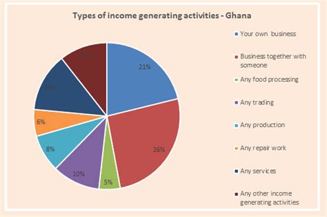 1. Income Generation: