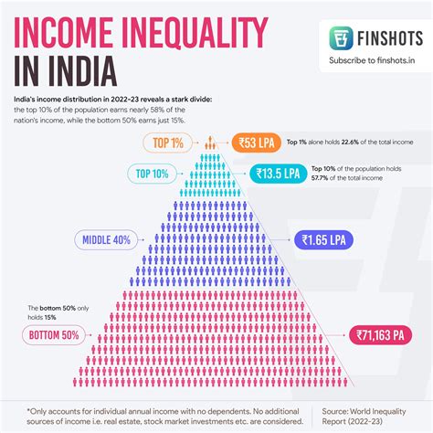 1. Income Inequality: