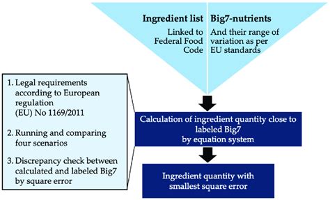 1. Incorrect Ingredient Proportions: