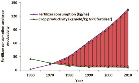 1. Increased Crop Productivity: