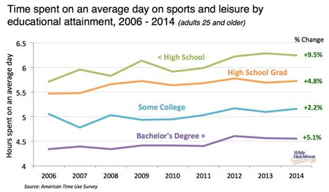 1. Increased Leisure Time