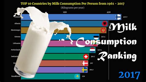 1. Increased Milk Consumption