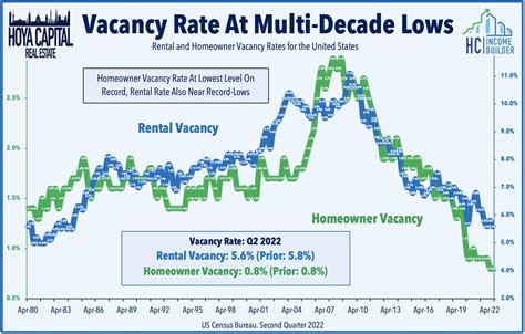 1. Increased Rental Income and Reduced Vacancy Rates: