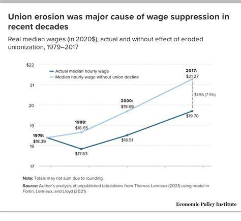 1. Increased Unemployment and Wage Suppression:
