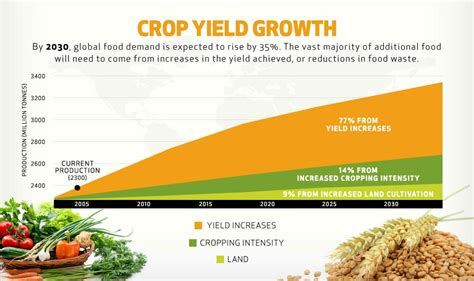 1. Increased Yield: