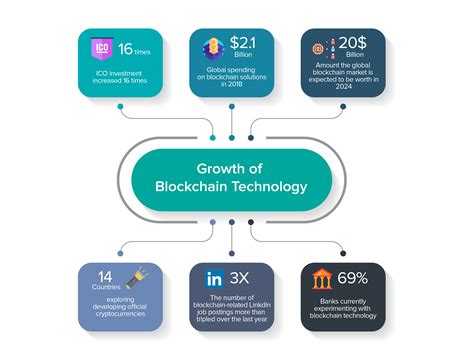 1. Increasing Adoption of Blockchain Technology