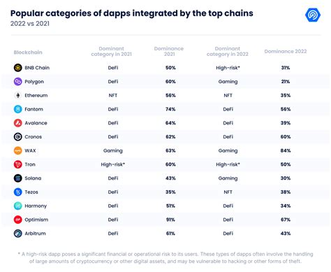 1. Increasing Adoption of dApps: