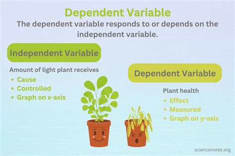 1. Independent and Dependent Variables: