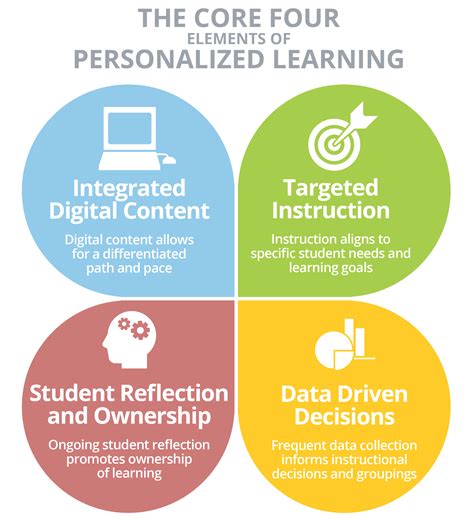 1. Individualized Learning: