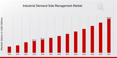 1. Industrial Demand: