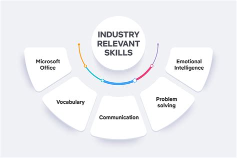 1. Industry-Relevant Education: