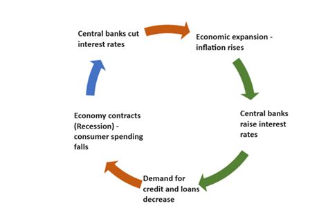 1. Inflation and Interest Rates: