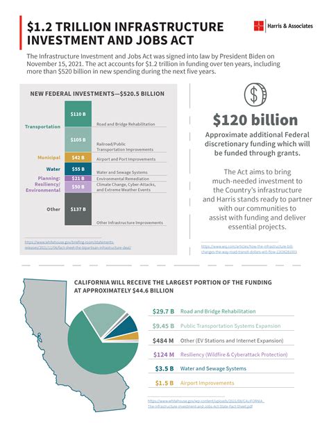 1. Infrastructure Investments: