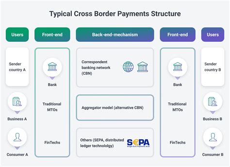 1. Instant and Cross-Border Payments: