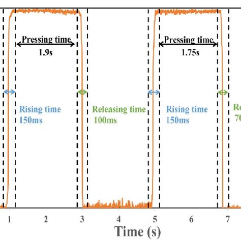 1. Instantaneous Response Times