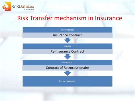 1. Insurance Contracts: A Classic Risk Transfer Mechanism