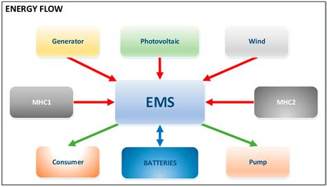 1. Intelligent Energy Management