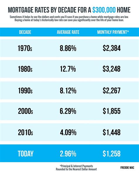 1. Interest Rates: