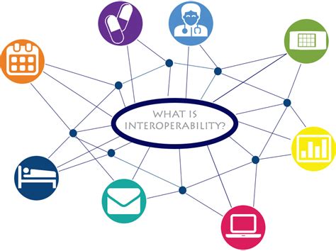 1. Interoperability and Scalability: