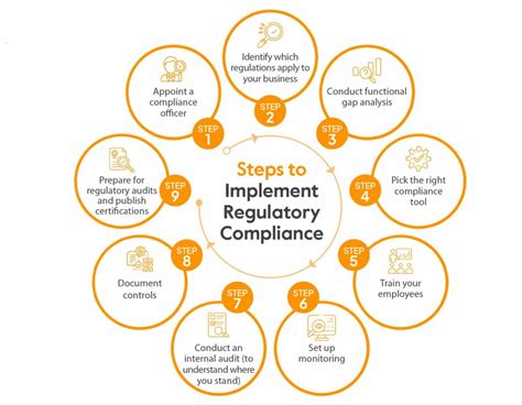 1. Introduction to Compliance and Regulatory Environment