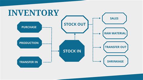 1. Inventory Management: