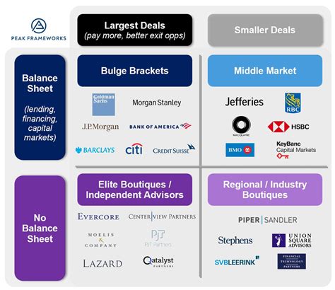 1. Investment Banking