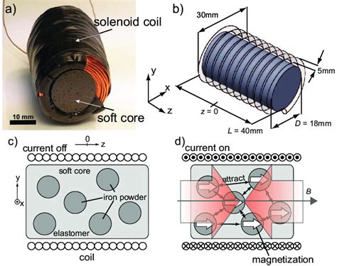 1. Iron-Core Electromagnets: