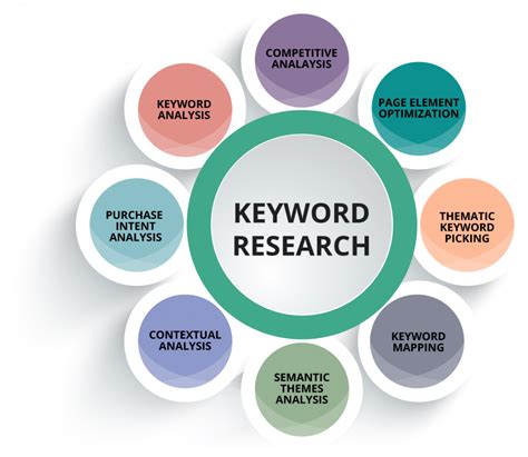 1. Keyword Research: