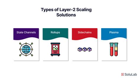 1. Layer-2 Scaling: