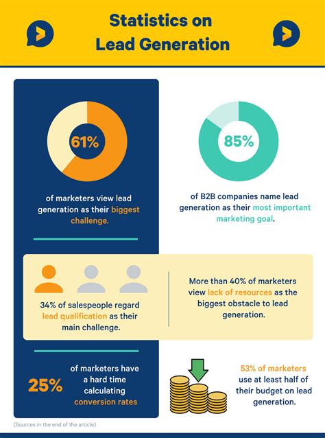 1. Lead Generation (25%):