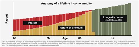 1. Lifetime Income Generation: