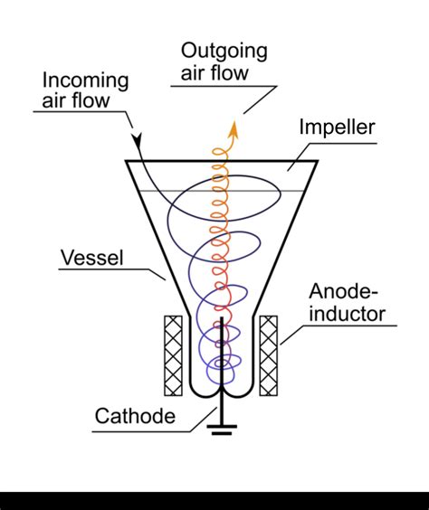 1. Lightning Generator: