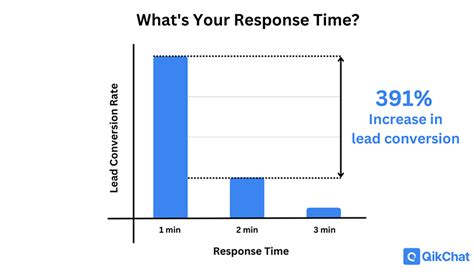 1. Lightning-Fast Response Times: