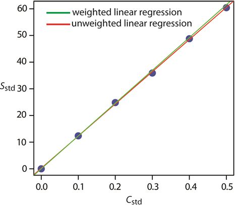 1. Linearity