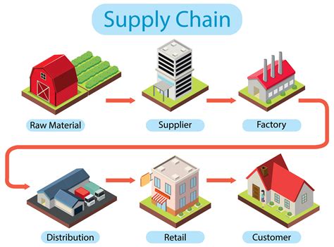 1. Logistics and Supply Chain Management: