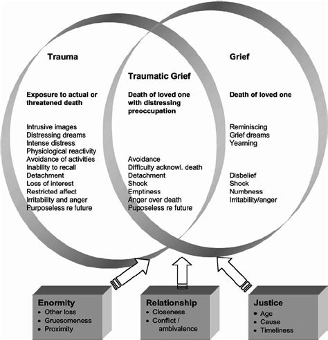 1. Loss and Trauma: