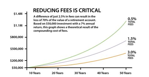 1. Low Fees: