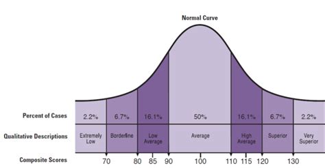 1. Lower IQ Scores: