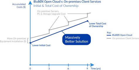 1. Lower Upfront Costs: