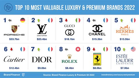 1. Luxury Brands: